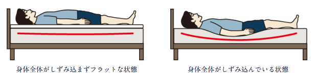 マットレスで体が沈んでいる